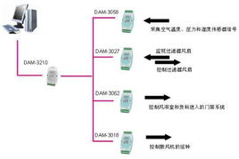工控自動化技術文摘 阿爾泰產品在無塵室環境中的網絡技術開發與應用